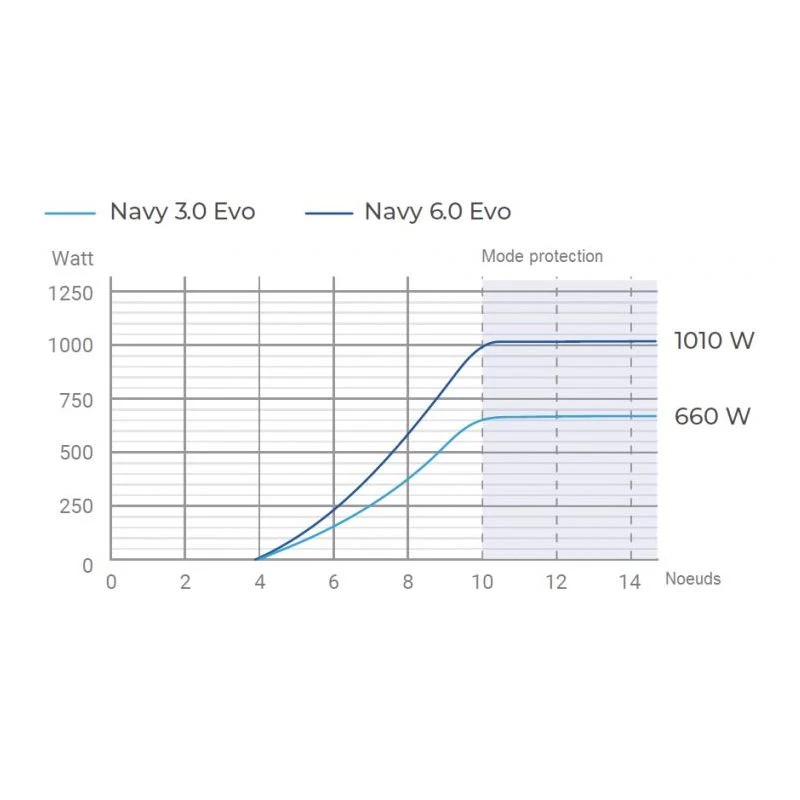 Navy 3.0 Evo S, Arbre Court - Epropulsion â Image 8